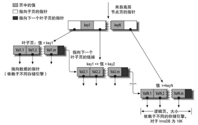 建立在B-Tree树上的B+tree