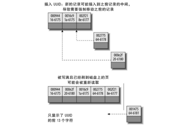 聚簇索引字符串插入