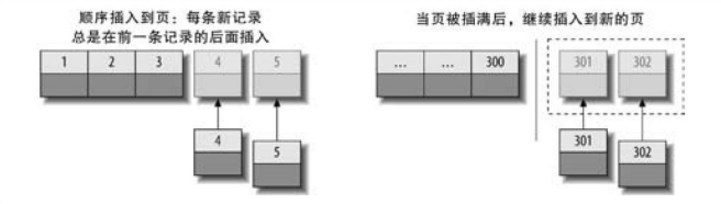 聚簇索引顺序插入
