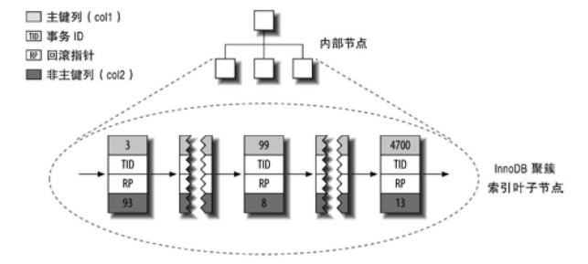 InnoDB的主键分布