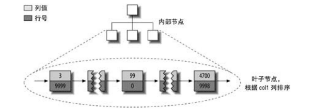 MyISAM的主键分布