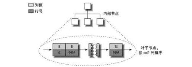 MyISAM的二级索引分布