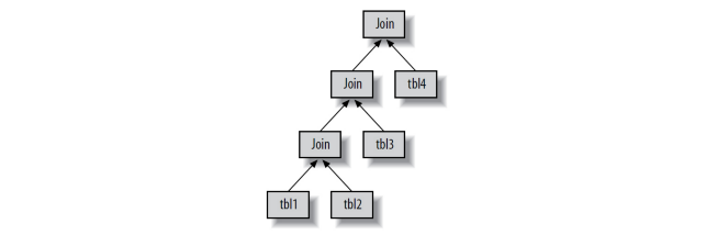 多表联查执行计划