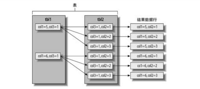 通过泳道图展现如何完成关联查询