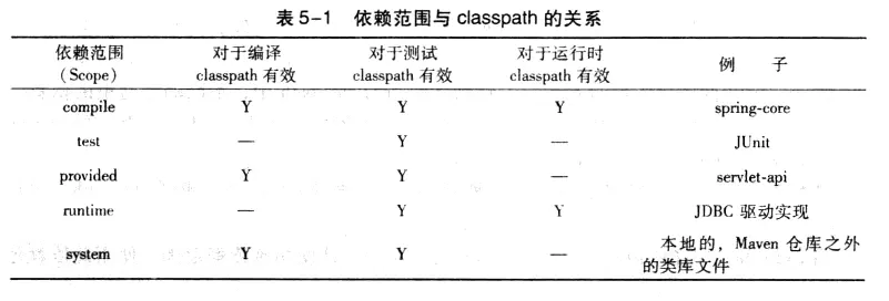依赖范围与classpath的关系