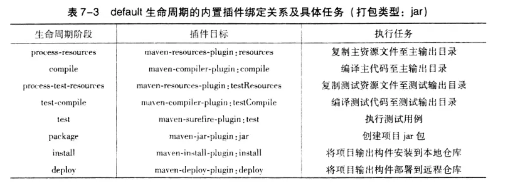 default生命周期的内置插件绑定关系